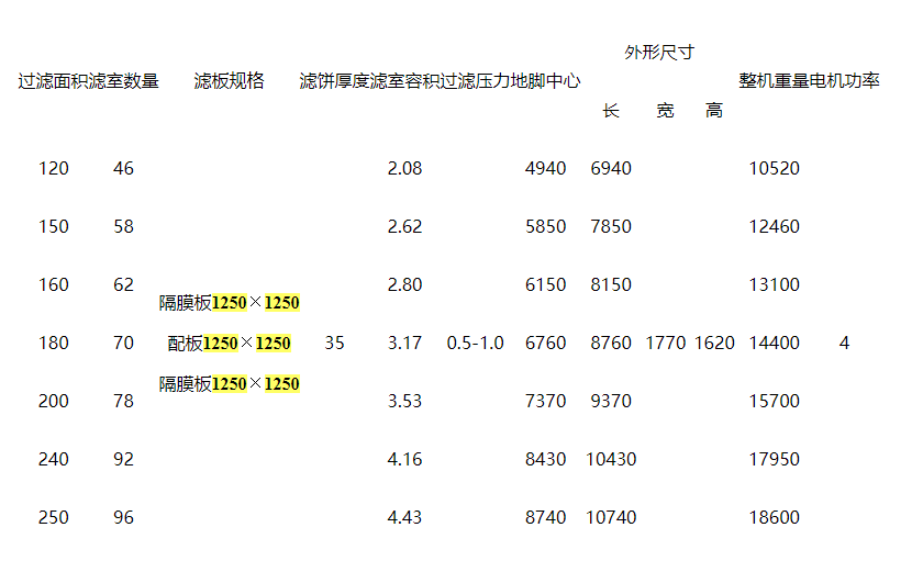 1250板框隔膜壓濾機(jī)產(chǎn)品參數(shù)